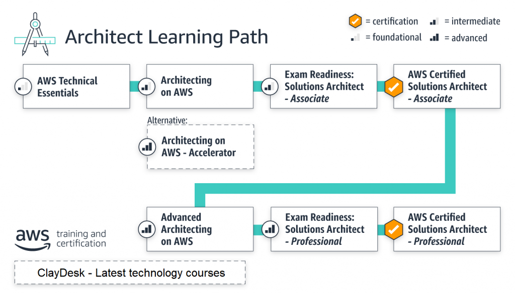 AWS Solutions Architect Learning Path