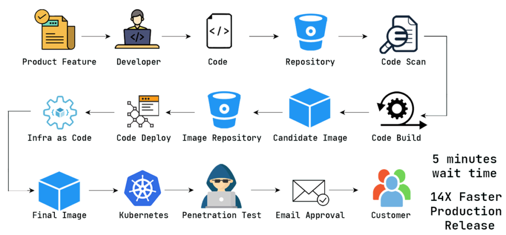 DevOps Tools